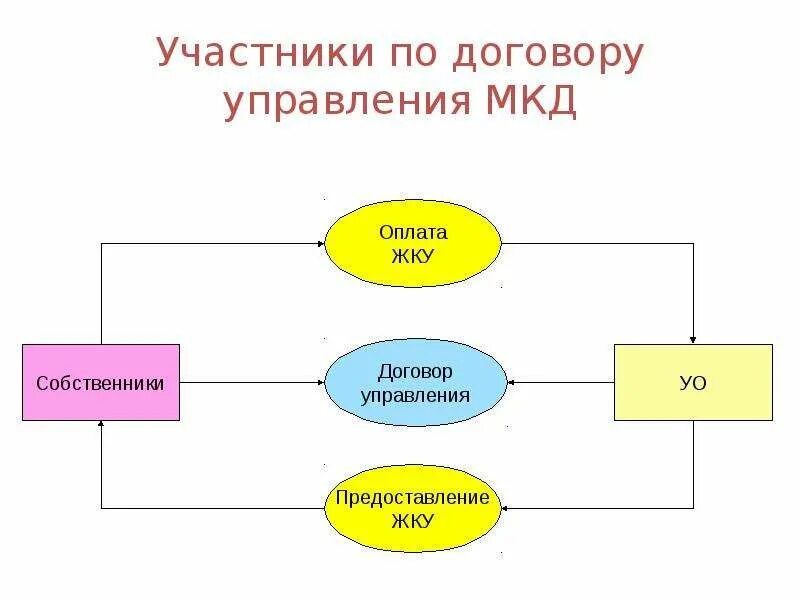 Подписание договора управления мкд. Договор управления многоквартирным домом. договор управления домом. договор управления мкд картинки. схема управления многоквартирным домом.