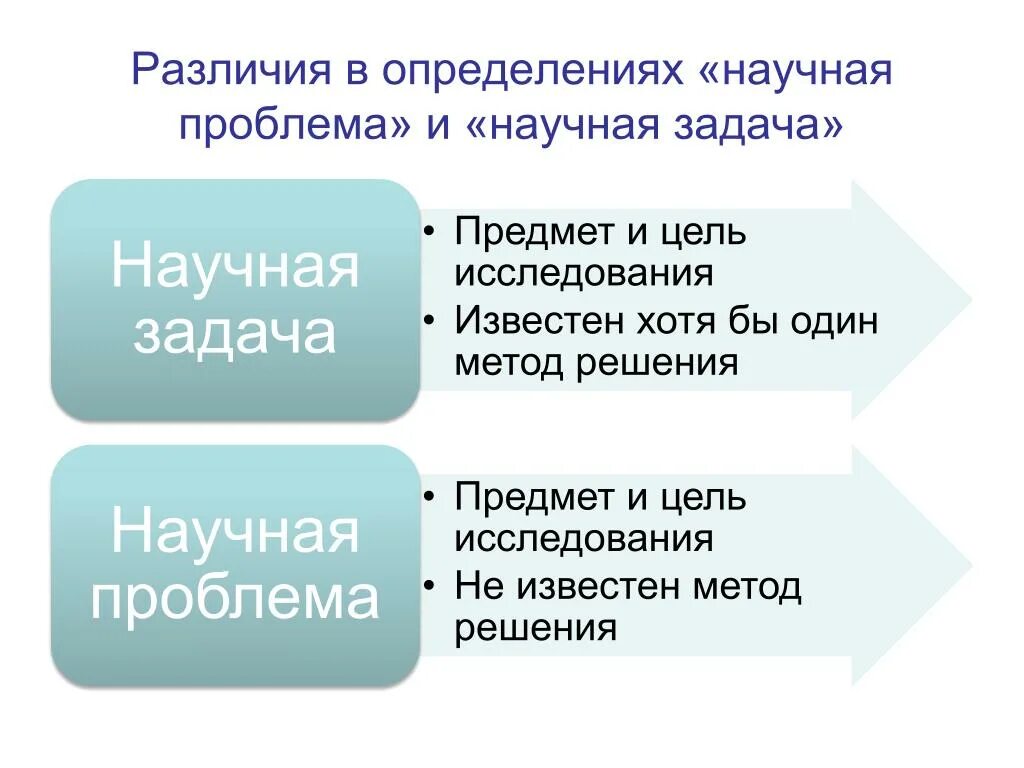 Дайте определение научной проблемы. Научная проблема. научная задача и научная проблема. научная проблема это определение. научная и исследовательская проблема отличия.