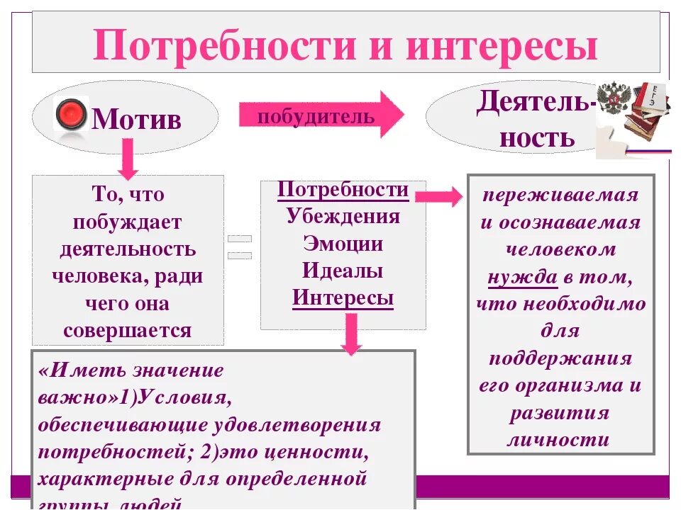 Интерес как мотивация. Потребности способности и интересы Обществознание. Потребности и интересы человека Обществознание. Интересы человека Обществознание. Мотивы деятельности потребности интересы.