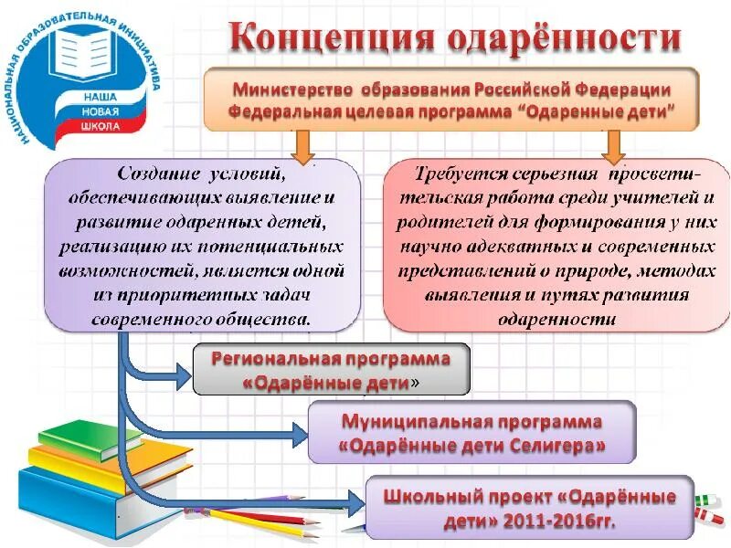 Программа одаренные дети в школе