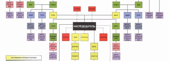 Определите круг наследников. Круг наследования по закону схема. Круг наследников. Круг наследников по закону. Первый круг наследников схема.