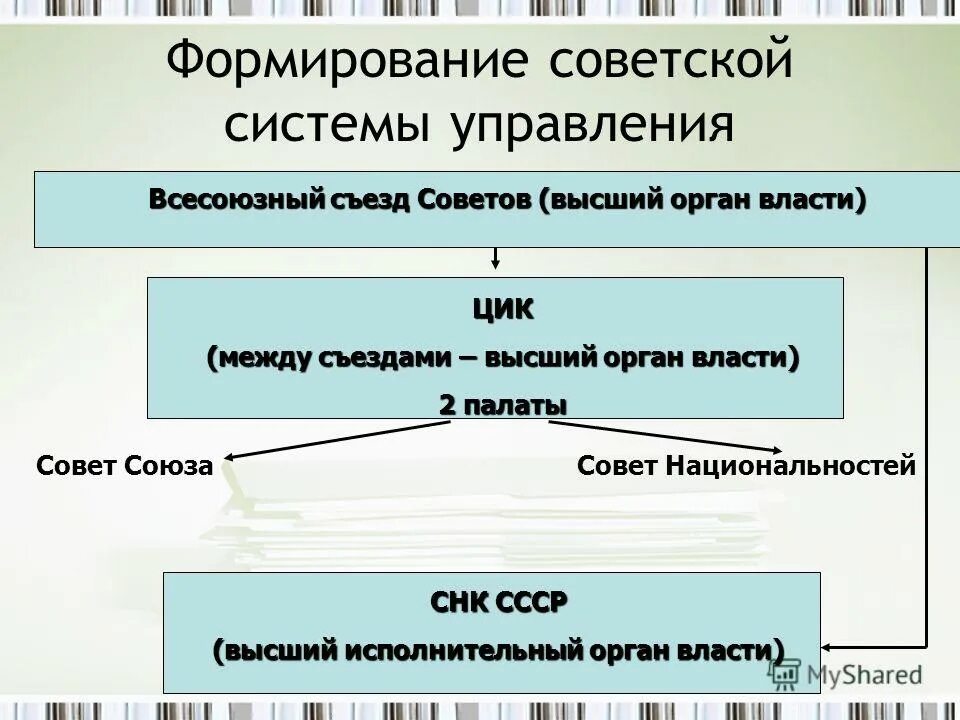 Высший орган власти в ссср. Высшие органы власти 1917. Формирование государственных органов Советской власти. Становление органов Советской власти. Формирование Советской власти схема.