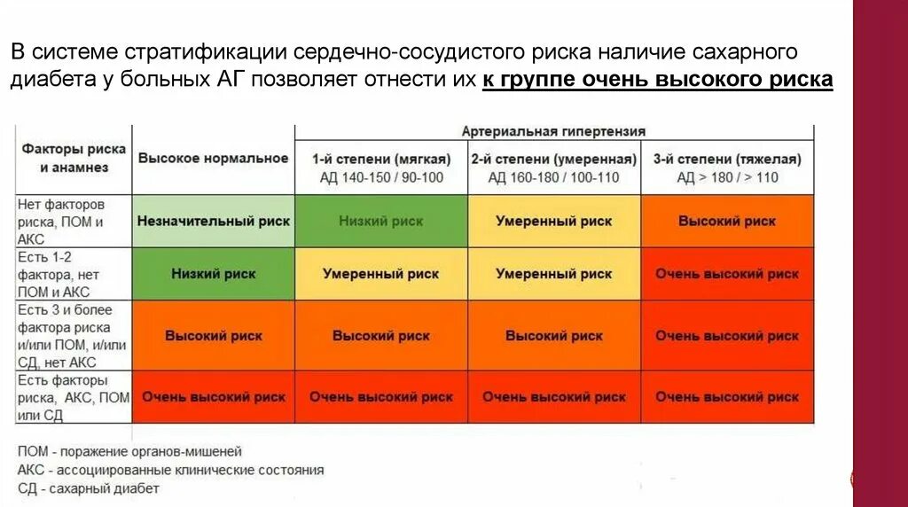 Гипертоническая болезнь 1 стадии риск 1