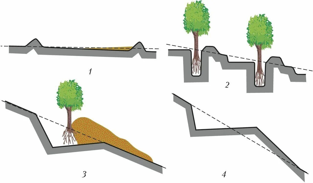 Гребневое террасирование склонов. Террасирование склона схема. 5) Террасирование склонов. Террасирование участка схема.
