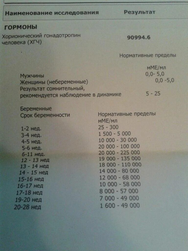 Исследование хорионического гонадотропина. ХГЧ анализ норма. Анализ на ХГЧ беременность ранних сроках расшифровка. Анализ крови на ХГЧ показатели. Анализ ХГЧ при беременности.