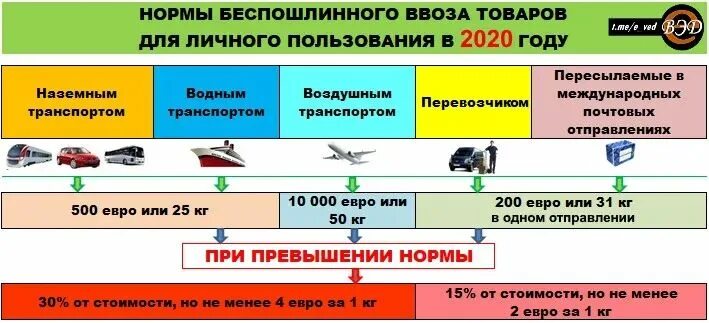 Нормы беспошлинного ввоза. Таможенное декларирование транспортных средств. Норма ввоза товаров в Россию. Таможенный контроль товаров для личного пользования.