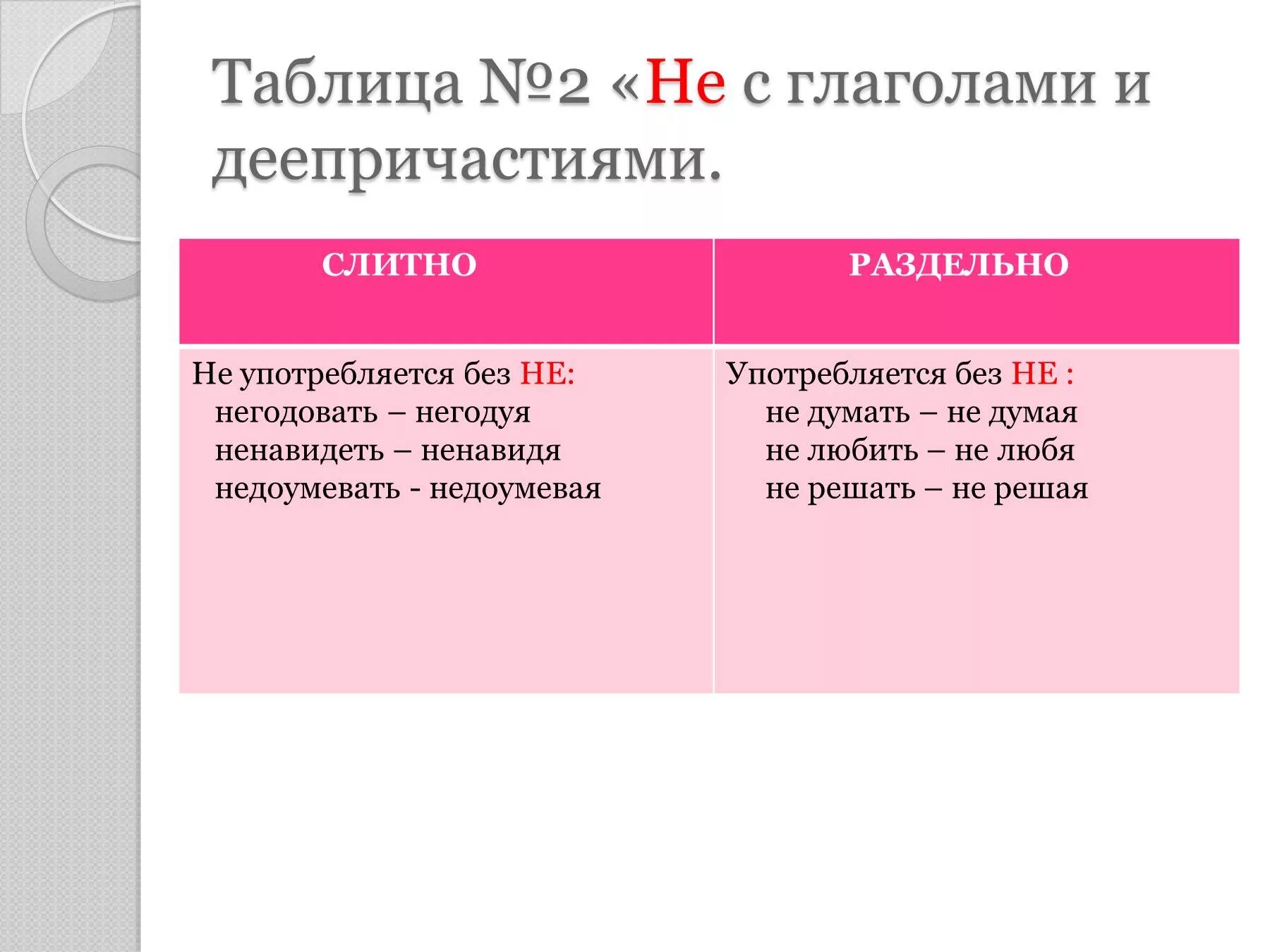 В каком случае глагол пишется слитно. Слитное и раздельное написание не с деепричастиями таблица. слитное и раздельное написание не с глаголами и деепричастиями. правописание не с существительными прилагательными глаголами. не с глаголами и деепричастиями.