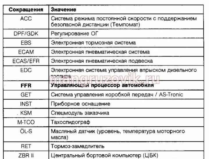 Коды ошибок ман ТГС 33 480. Коды ошибок ман ТГА FFR 00033-03. Коды ошибок ман ТГС 33 440. Ман ТГА коды ошибок FFR. Коды неисправностей ман