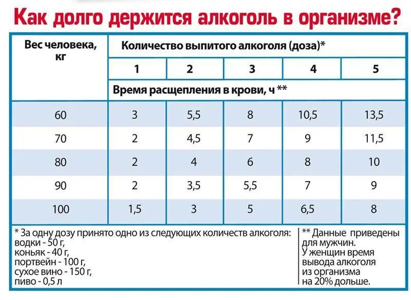 Как долго не заканчивать мужчине. Сколько алкоголь держится в крови крови. Сколько держится алкоголь в моче.