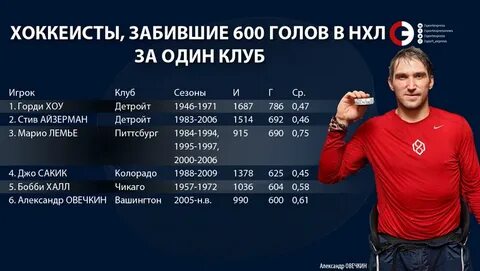 Самое большое количество забитых шайб
