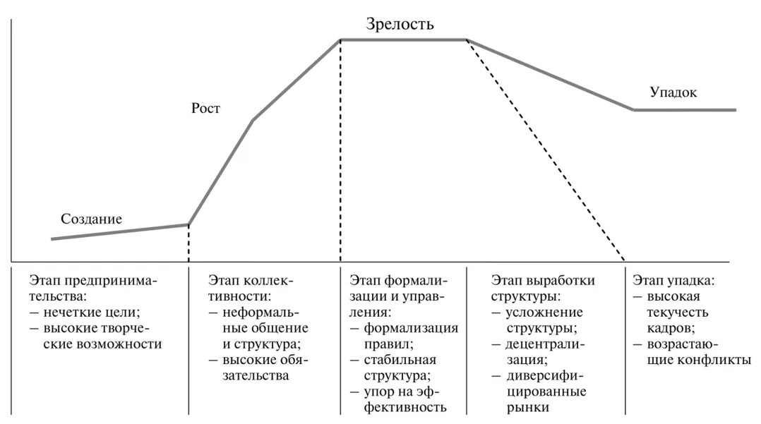 Цикл из 5 этапов. Основные стадии жизненного цикла организации. Модель жизненного цикла организации по б.з.Мильнеру. Перечислите этапы жизненного цикла организации. Жизненный цикл организации стадии жизненного цикла.