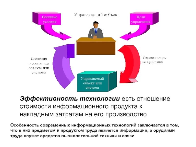 Торговля информационных продуктов. Информационный продукт примеры. Продукт информационных технологий. Эффективность технологии. Как определяется цена информационного продукта.