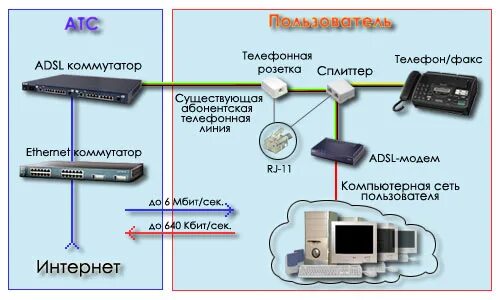 Адресная линия связи. Телефонная линия ADSL. Интернет по телефонной линии. ADSL связь через телефонную линию. Коммутация телефонных линий.