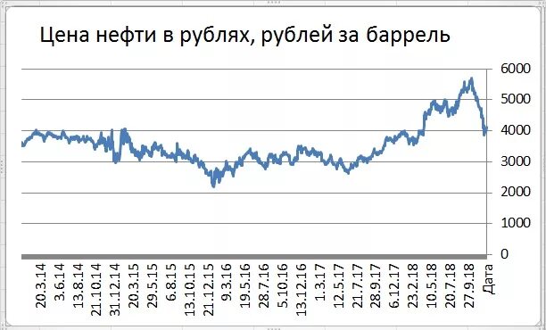 Нефть рубли. Нефть в рублях график. Баррель нефти в рублях. Сколько стоит нефть в рублях.