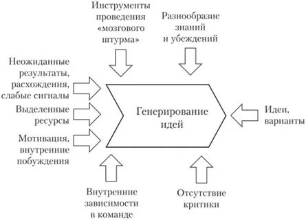 Метод генерирования идей отталкивается от прямых аналогий