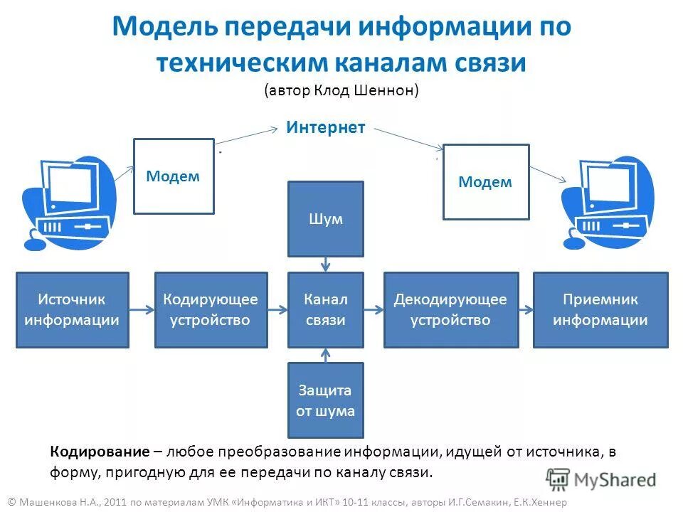 Модель передачи информации. Модель передач информацияи. Модель передачи информации по техническим каналам. Передача информации 10 класс. Модели передачи информации