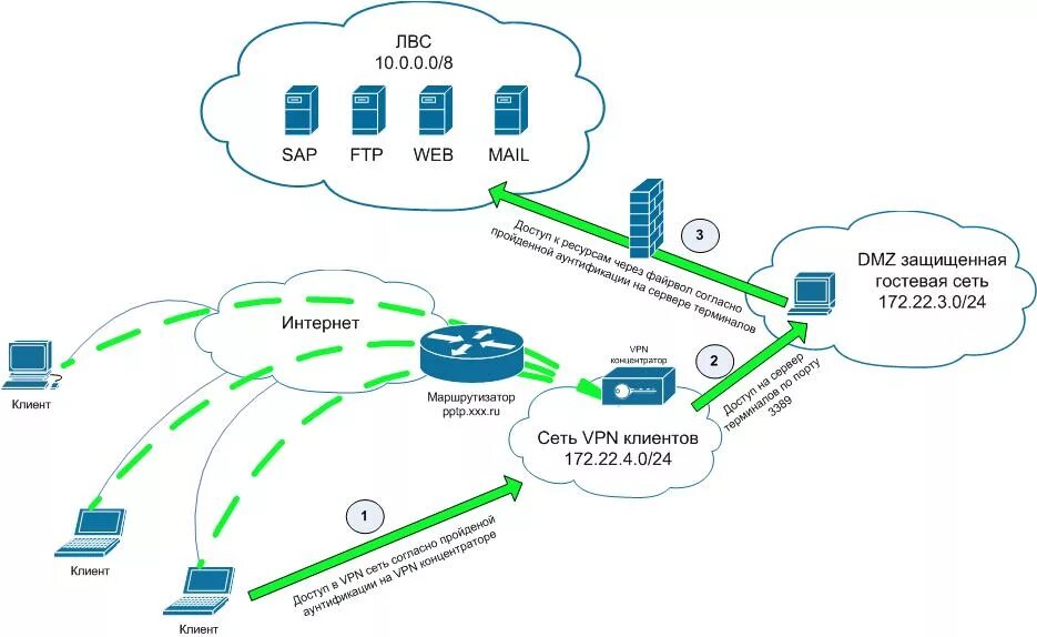 Создать vpn сеть. Схема сети организации с VPN. Схема АТС маршрутизатор VPN. Схема корпоративной сети с DMZ. Схема подключения VPN сеть-сеть.