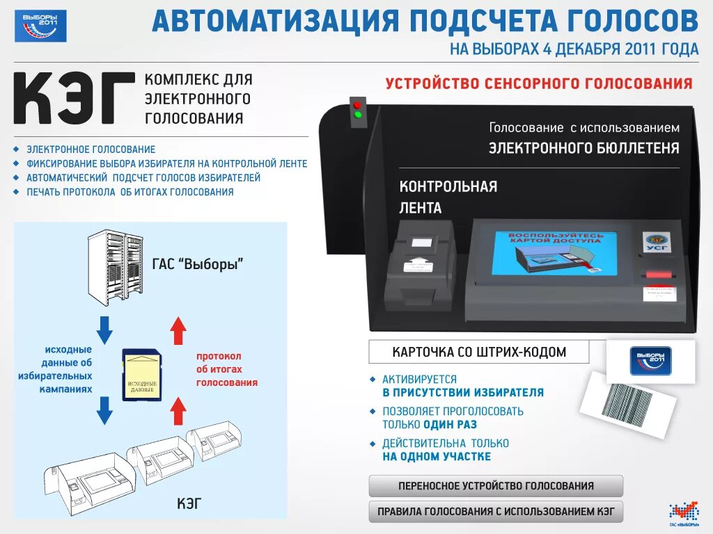 Что нужно для электронного голосования