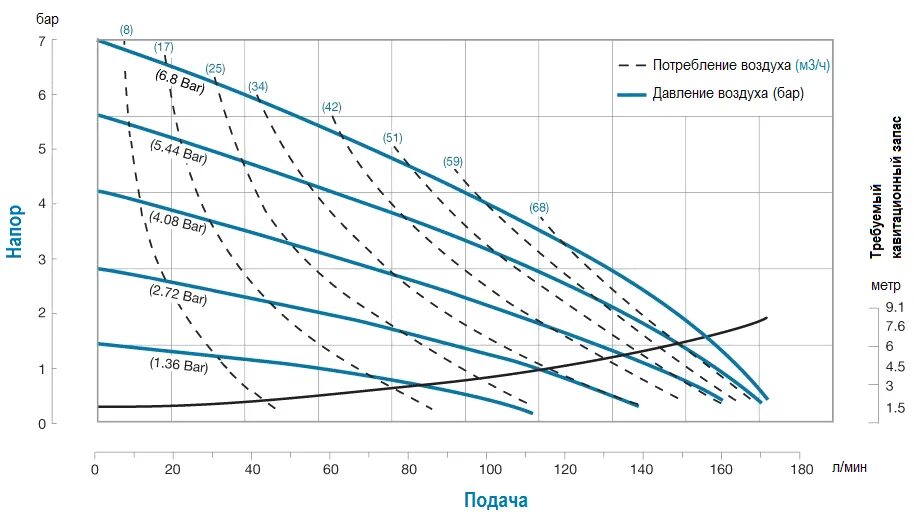 График производительности насоса. Насос ZSJ график производительности. Пневматического водяного насос SDP- s1fb!a!wawans000. График зависимости производительности насоса от давления. Максимальная производительность насоса