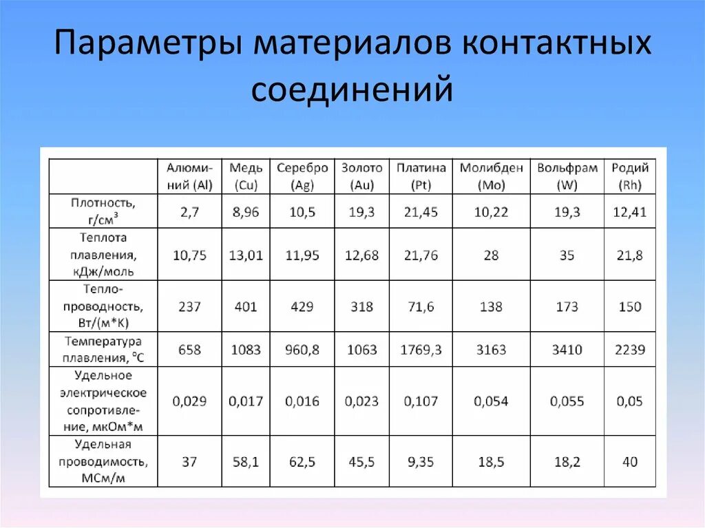 Параметры. Параметры материалов. Материалы для контактных соединений. Параметры контактных соединений. Основные параметры контактных соединений:.