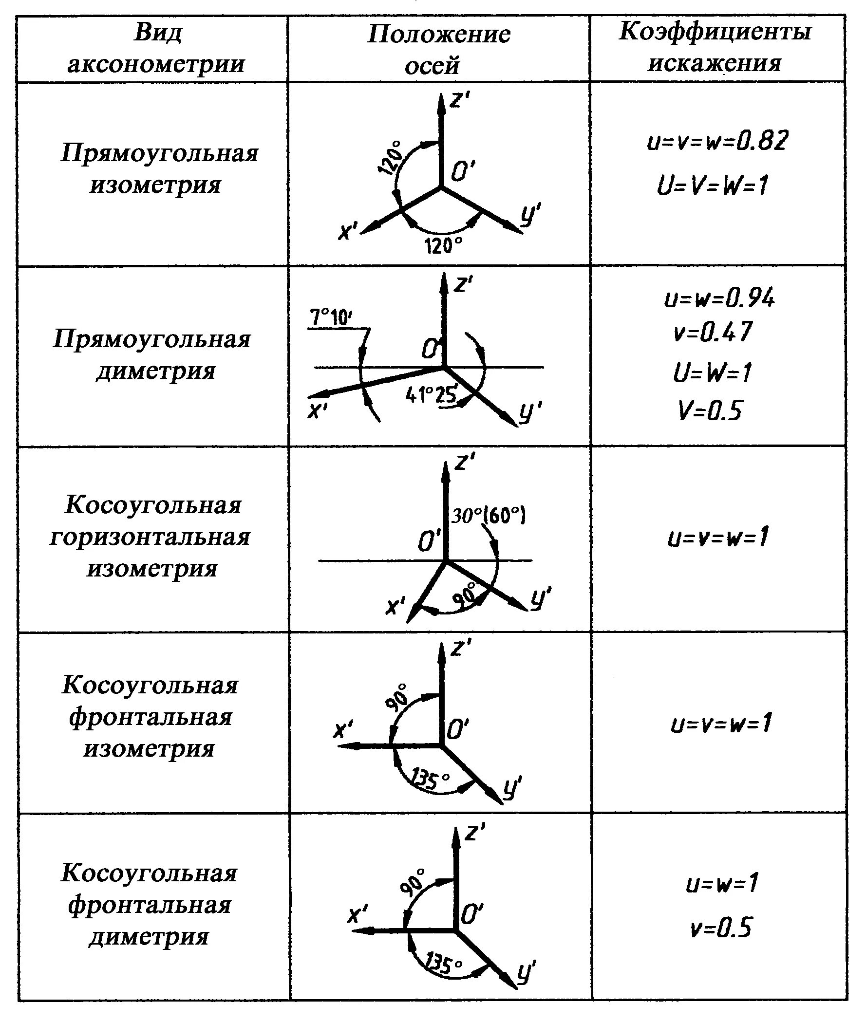 Указать размеры элементов. Аксонометрические проекции. Виды аксонометрических проекций.. Оси изометрических аксонометрических проекций. Прямоугольная изометрическая проекция чертеж. Алгоритм построения аксонометрической проекции.