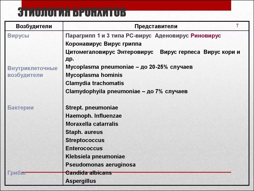 Острый бронхит возбудитель. Возбудители острого бронхита у детей. Этиология бронхита. Основные этиологические факторы бронхита у детей.