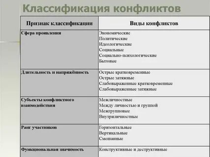 Перечислить элементы конфликта