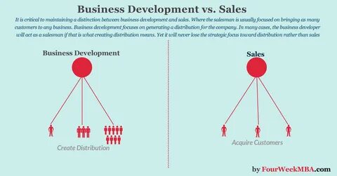 Business development sales and marketing