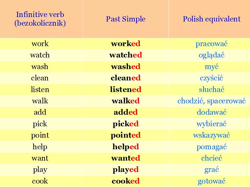 Clean в паст Симпл. Паст Симпл неправильные глаголы 3 формы. Clean past simple форма. Глаголы в английском языке past simple. Cooked время глагола