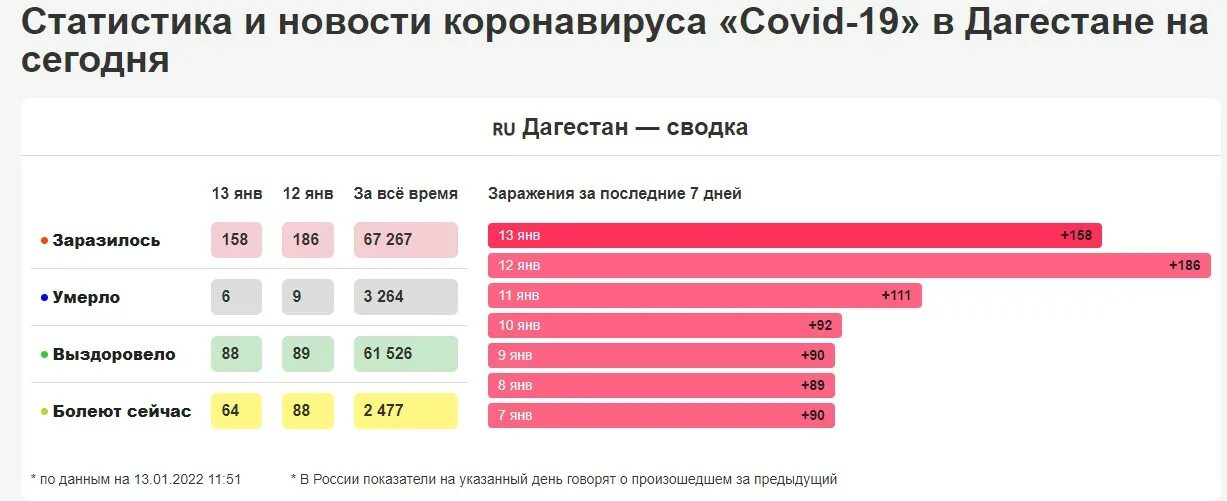 Коронавирус статистика свердловская на сегодня. Коронавирус статистика на сегодня в дагестане. статистика коронавируса в дагестане на сегодняшний день. коронавирус в дагестане на сегодня свежие статистика. коронавирус в дагестане на сегодня за сутки.