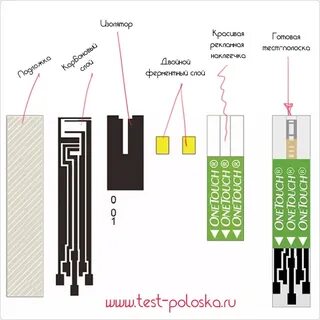 Технология производства тест