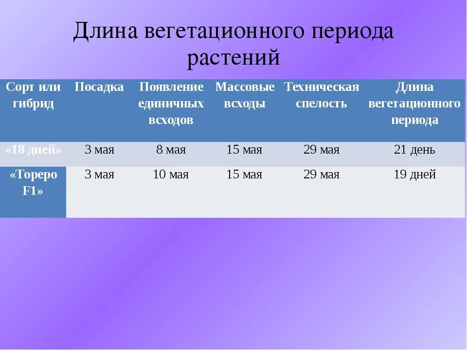 Вегетация определяется. Период вегетации растений таблица. Период вегетации у растений что это. Вегетационный период растений что это такое. Вегетативный период растений это.