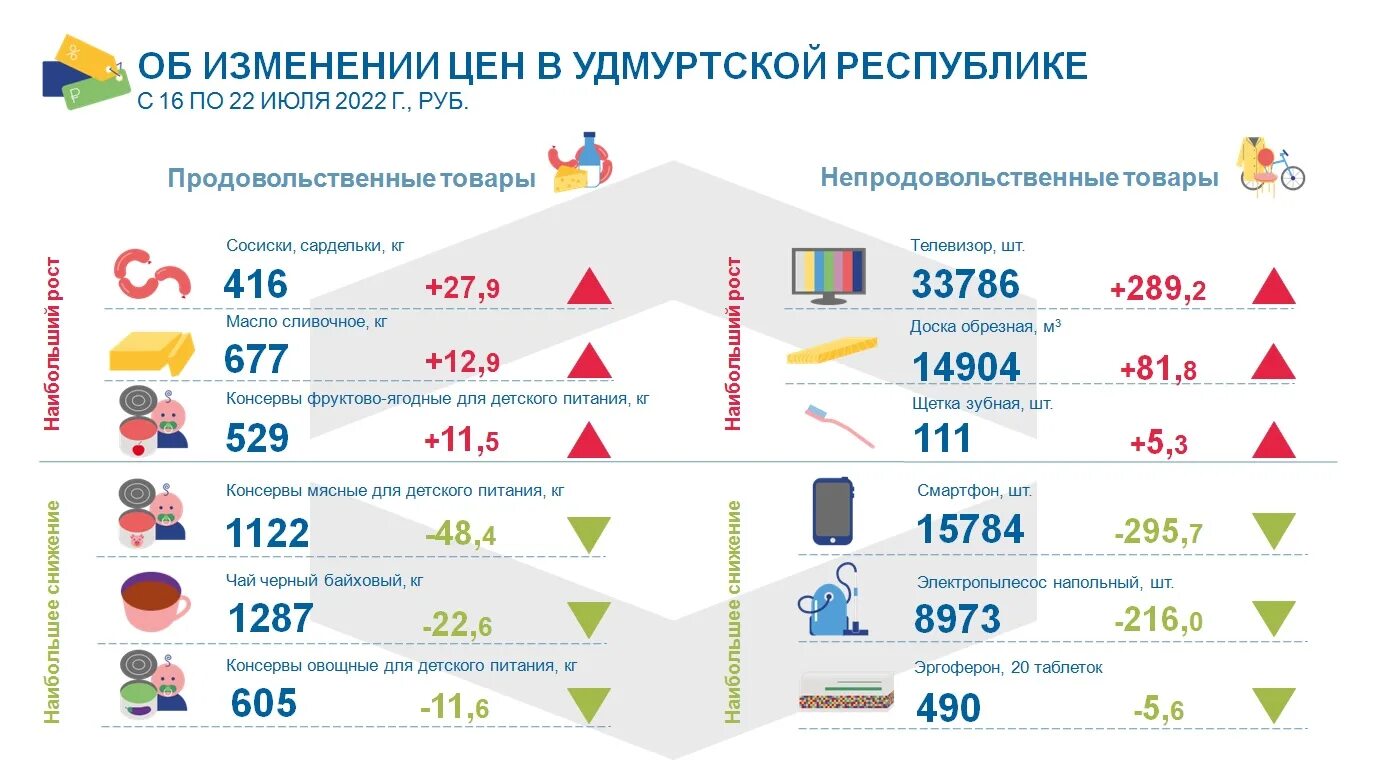 Изменение прайса. Инфографика 2022. Изменение цен. Инфографика лето 2022.