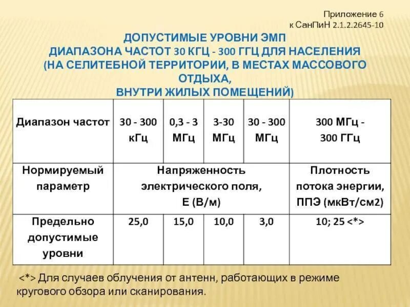 Максимально допустимый уровень кроватей. Санпин 1.2.3685-21. санпин 2.1.2.2645-10 приложение 3. санпин уровень шума в жилых помещениях. санпин 2.1.2.2645 точка росы.