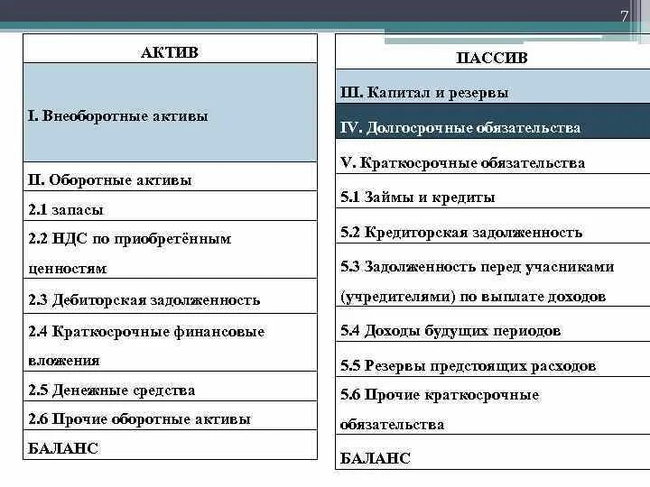 Денежные средства активы или обязательства. Капитал организации Актив и пассив. Пассив капитал и резервы долгосрочные обязательства. Активы пассивы капитал. Активы и пассивы различия.