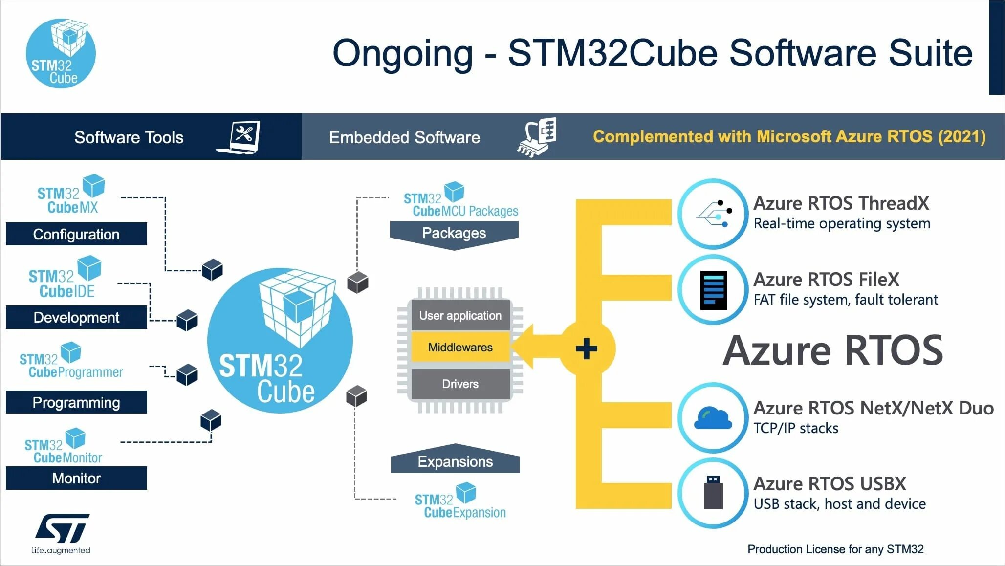 Azure RTOS. Stm32 Cube Monitor. Microsoft Azure RTOS. Операционная система THREADX.