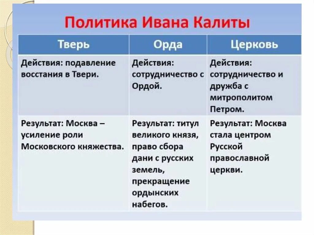 Политика по отношению к орде. Политика Ивана 1 Калиты. Внутренняя политика Ивана Калиты. Внешняя политика Ивана Калиты.