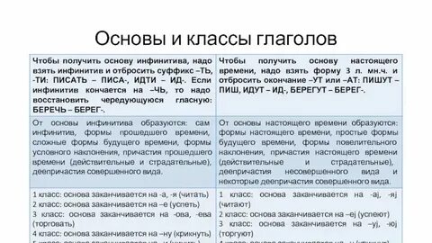 Как определить класс глагола
