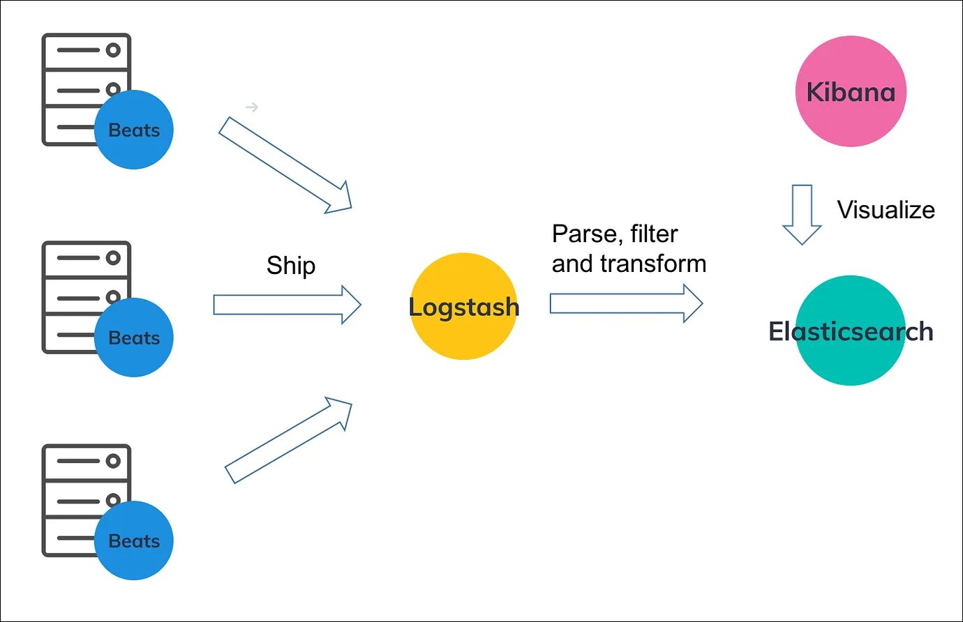Log protocol. Elasticsearch. beats elasticsearch. filebeat logstash. elasticsearch установка.