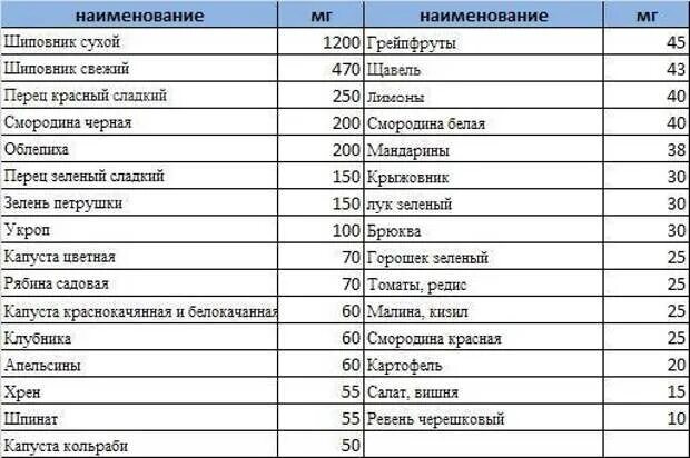 Содержание витамина с в продуктах таблица. Таблица содержания витамина ц. Таблица продуктов содержащих витамин с. Содержание витамина ц в продуктах таблица.