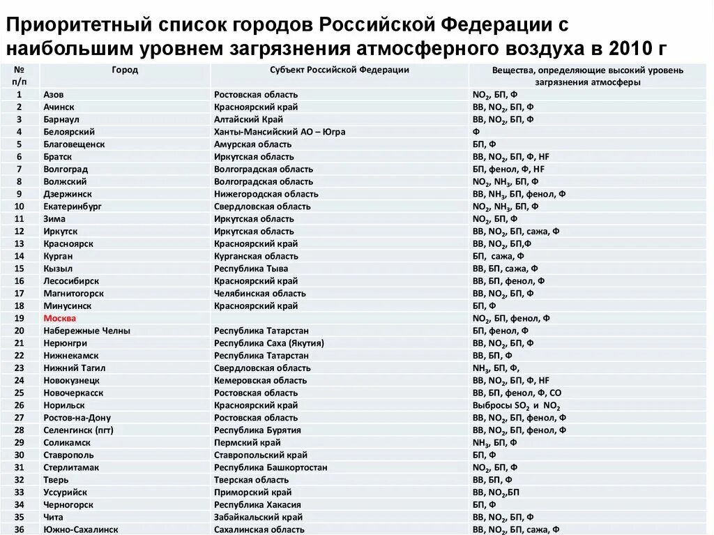 Город который начинается на м. Список городов. Список всех городов России. Названия городов России список. Города России по списку.