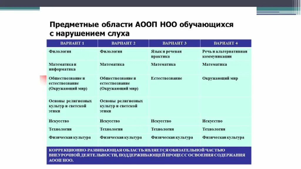 Предметные области в начальной школе. АООП для нарушений слуха. Предметные области АООП вариант 1. Предметные области начального общего образования. Варианты АООП для детей с нарушением слуха.