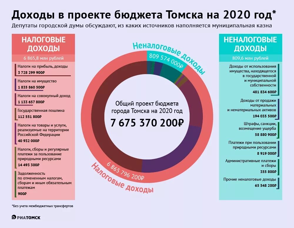 Томск бюджет города. Доходы бюджета откуда. Откуда в бюджете деньги. Доходы бюджета России.