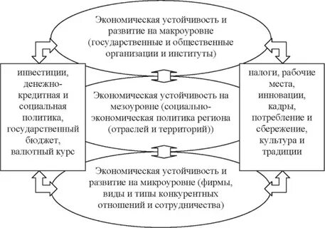 Экономическая безопасность и развитие экономики
