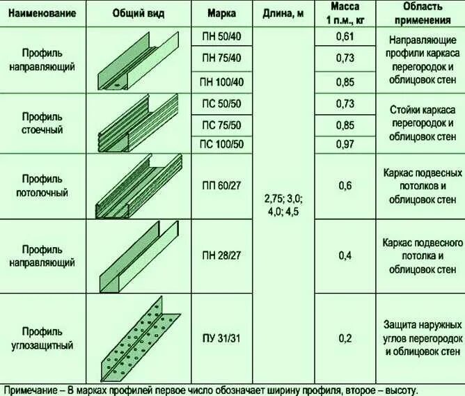 Сколько профилей в упаковке. Профиль для гипсокартона толщина металла 1.2. Профиль для ГКЛ 75 мм. Профиль направляющий Кнауф каркаса перегородки. Профиль направляющий для гипсокартона Размеры.