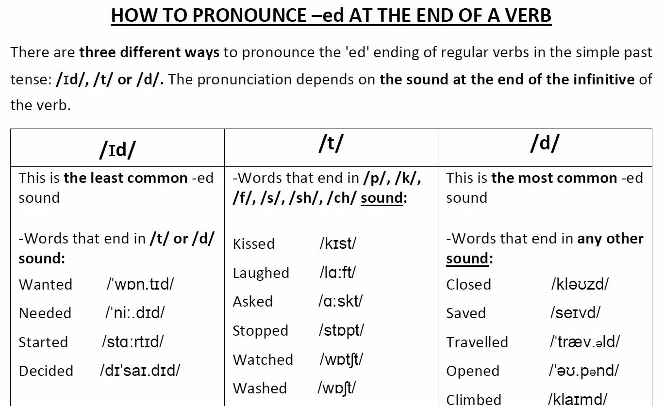 Past simple ed. Past simple regular verbs произношение. чтение ed в past simple. произношение ed в past simple. past simple произношение окончания ed.