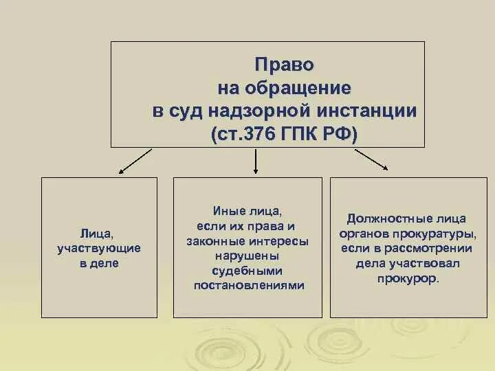 Право на обращение в суд надзорной инстанции. Право на обращение в суд кассационной инстанции. Право на обращение в надзорную инстанцию ГПК. Инстанции обращение в суд. Право на обращение субъекты обращения