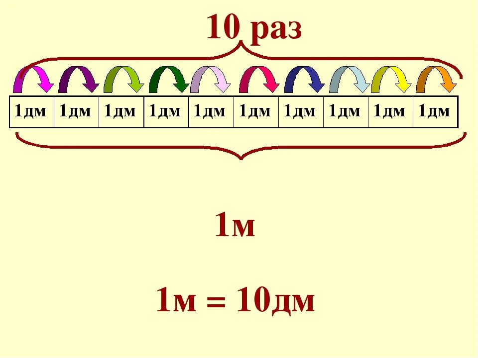 Линейка дециметр. Дециметр метр 1 класс. Модель дециметра для 1 класса. Линейка с дециметрами и сантиметрами. Сколько 13 дециметров