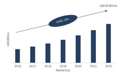 Market size
