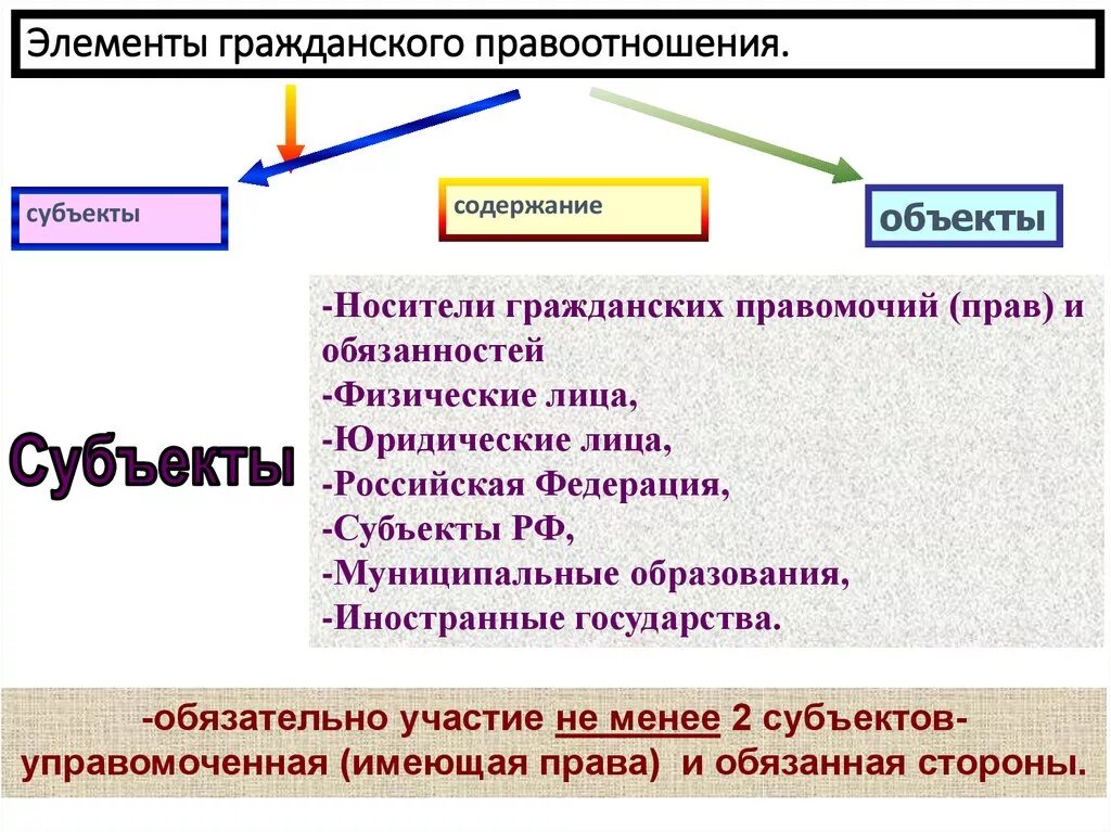 Понятие субъектов правоотношений. Элементы гражданских правоотношений. Элементы гражданских правоотношений субъекты. Субъекты и объекты правоотношений. Субъекты и объекты гражданских правоотношений.